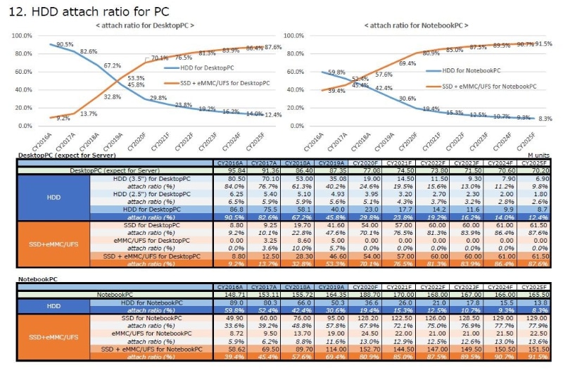 デスクトップパソコン(左)とノートパソコン(右)のストレージに占めるSSDとHDDの搭載率の推移(2016年～2025年)。2019年までは実績、2020年以降は予測<br><span class="fnt-75">出典 : テクノ・システム・リサーチ</span>