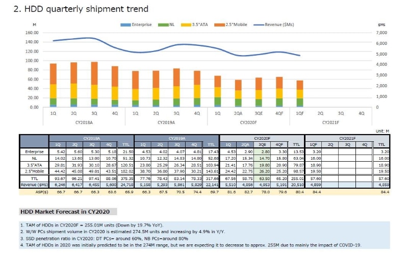 HDDの四半期別出荷台数の推移(2018年第1四半期～2021年第1四半期)。2020年第2四半期までは実績、同年第3四半期は推定、同年第4四半期以降は予測<br><span class="fnt-75">出典 : テクノ・システム・リサーチ</span>