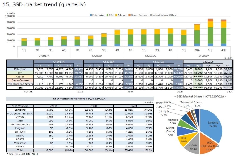 SSDの四半期別出荷台数の推移(2017年第1四半期～2020年第4四半期)。2020年第2四半期までは実績、同年第3四半期以降は予測<br><span class="fnt-75">出典 : テクノ・システム・リサーチ</span>