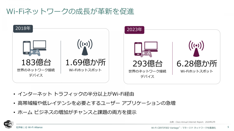 Wi-Fiネットワークが急成長