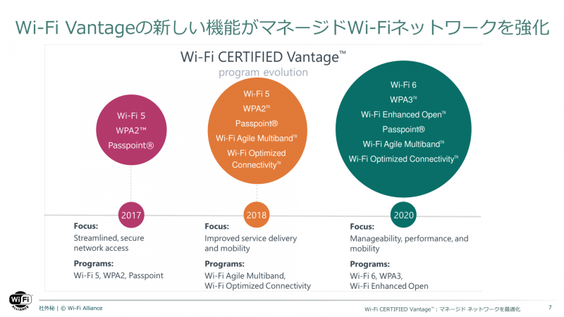 過去と2020年版のWi-Fi CERTIFIED Vantageの機能