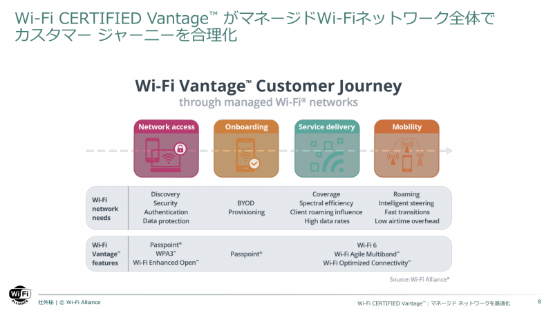 Wi-Fi CERTIFIED Vantageの各機能の利用シーン