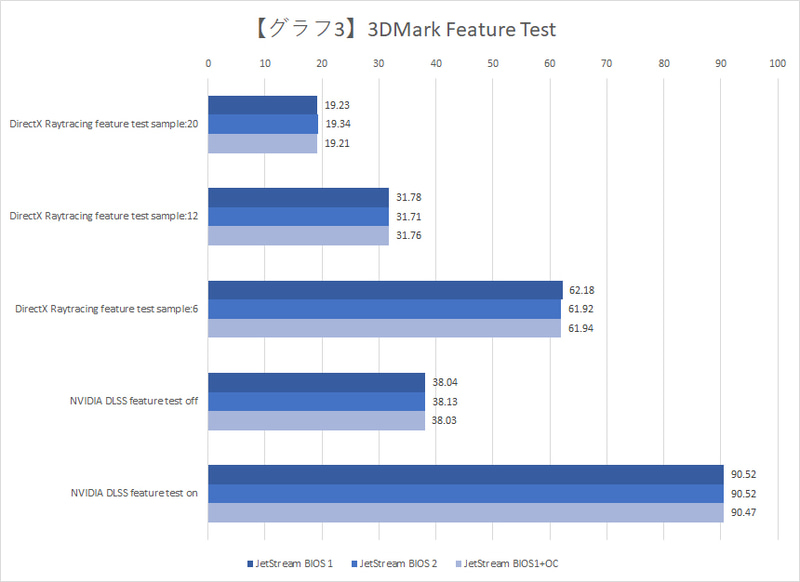 3DMark Feature Testの結果