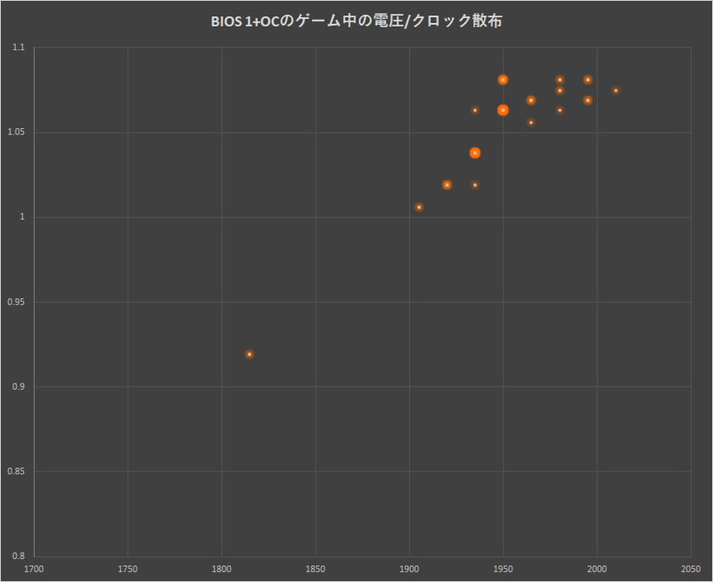 BIOS 1にGFEの自動チューニングをオンにした場合。1,975MHzを超える機会がやや増える