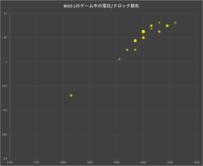 BIOS 1のゲームプレイ中の電圧/クロック分布。1,950MHz前後で動作しているのがわかる