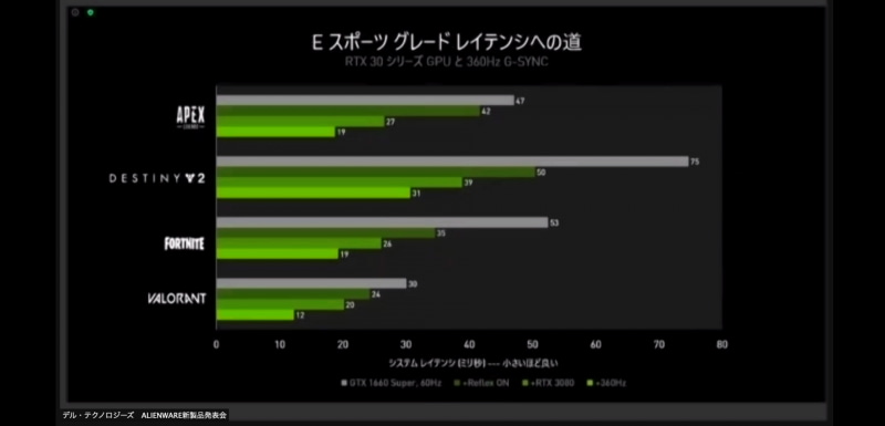 GeForce RTX 30シリーズと360Hzディスプレイでさらに低遅延