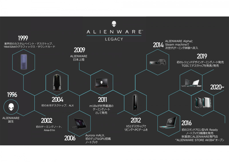 ALIENWAREの軌跡