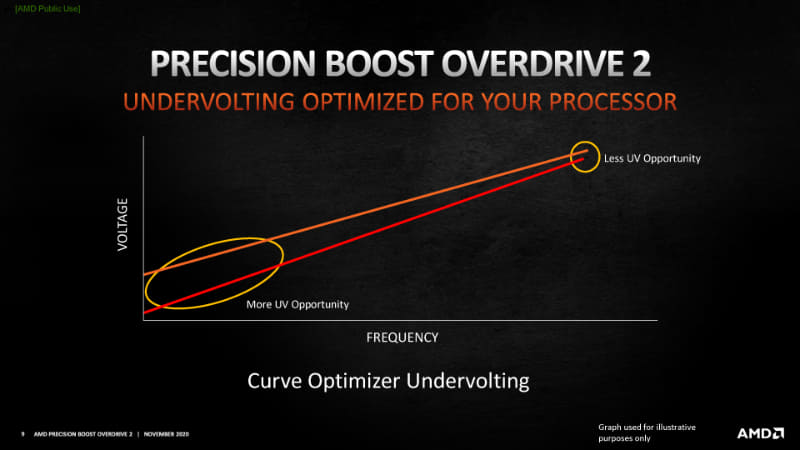 プロセッサは低クロック時に電圧を落とせる余地が大きいが、高クロック時に電圧を落とせる余地が少ない