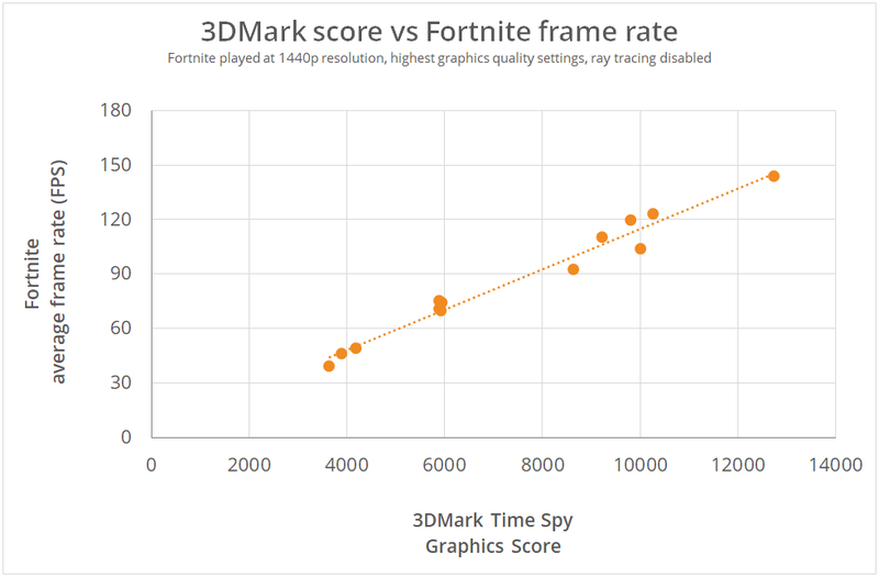 3DMark Time Spy Graphics ScoreとFortniteフレームレートの関係