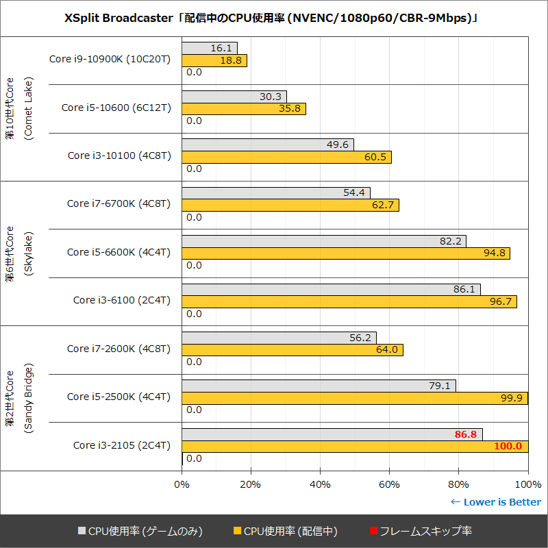 XSplit Broadcaster「配信中のCPU使用率 (NVENC/1080p60/CBR-9Mbps)」