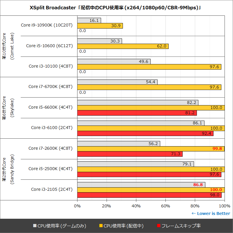 XSplit Broadcaster「配信中のCPU使用率 (x264/1080p60/CBR-9Mbps)」
