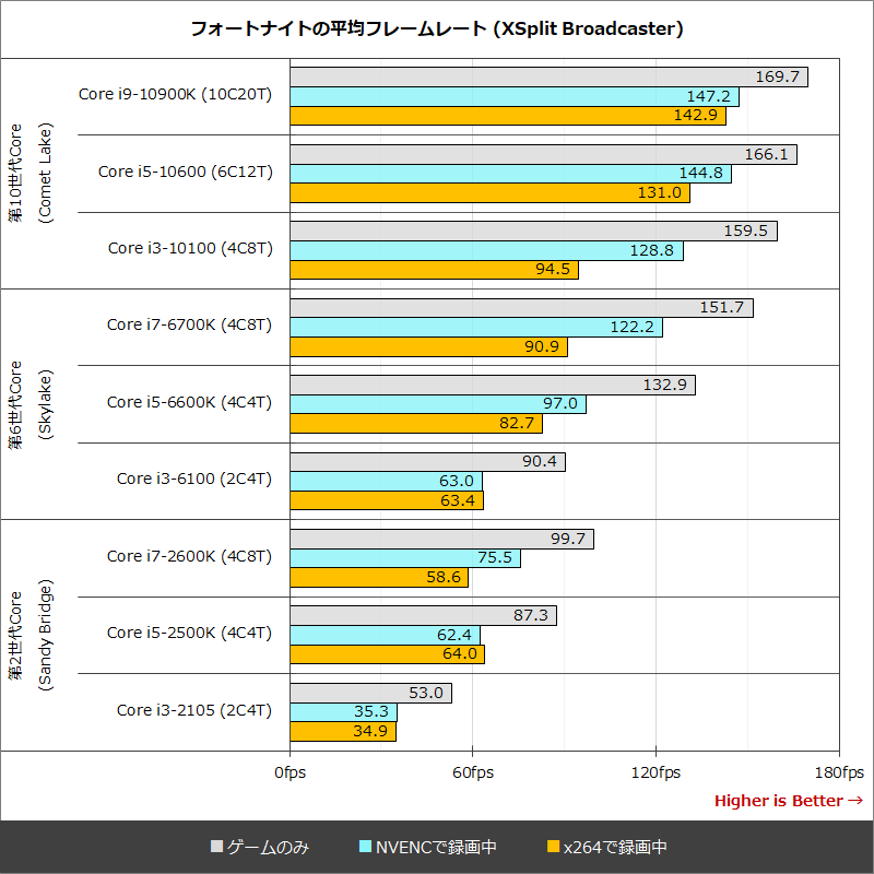 フォートナイトの平均フレームレート (XSplit Broadcaster)