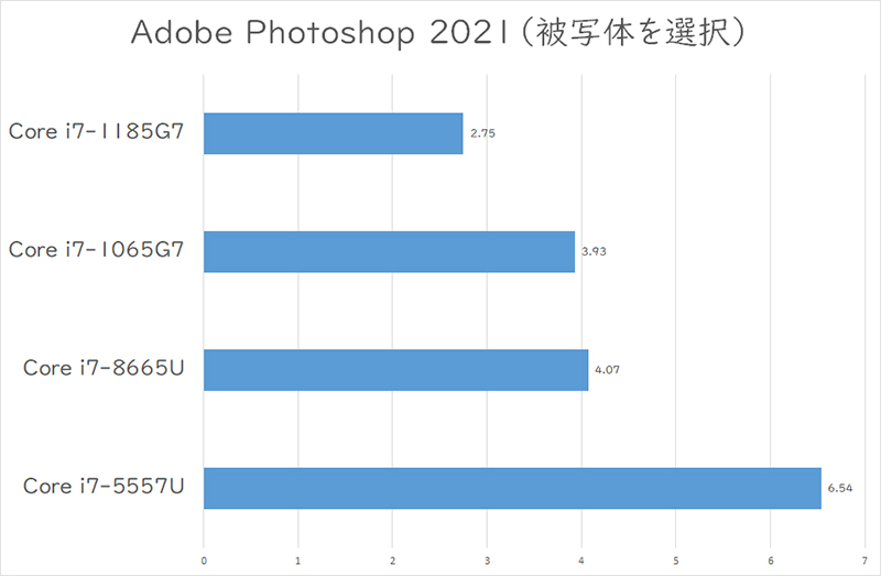 【グラフ1】Photoshop 2021 被写体を選択(単位 : 秒)