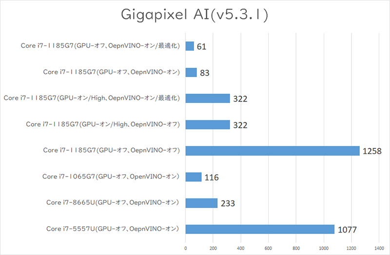 【グラフ2】Gigapixel AIの処理にかかった時間(単位 : 秒)