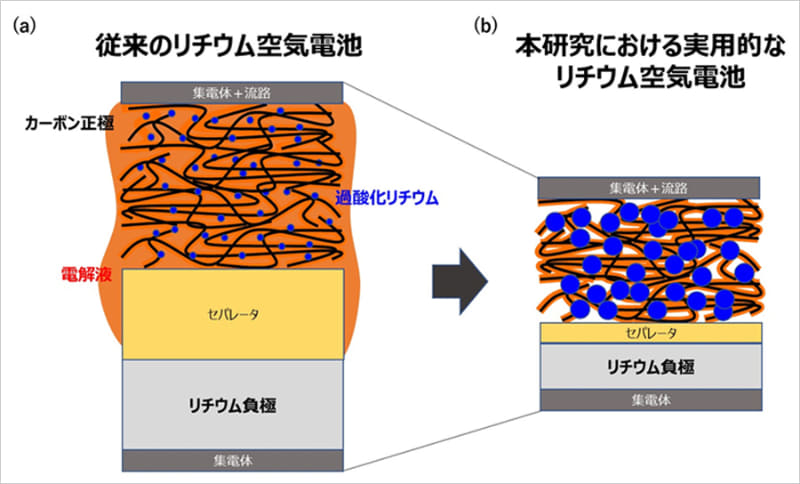実用的なリチウム空気電池は、電解液の量と面積容量の比によって、サイクル寿命が決定されるという