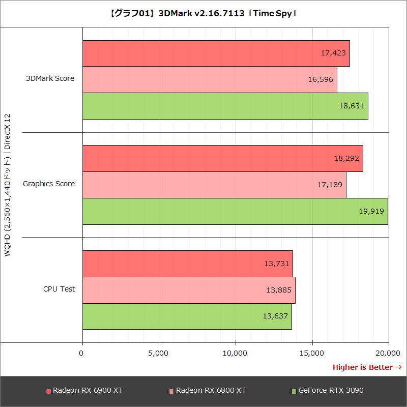 【グラフ01】3DMark v2.16.7113「Time Spy」