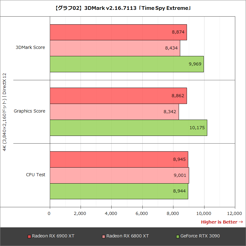 【グラフ02】3DMark v2.16.7113「Time Spy Extreme」
