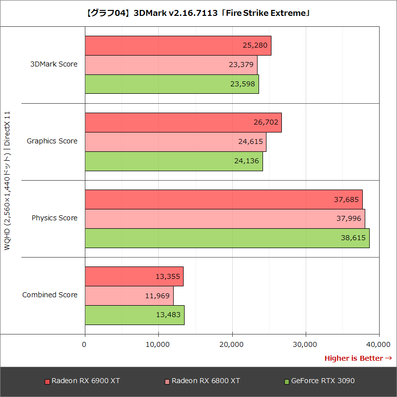 【グラフ04】3DMark v2.16.7113「Fire Strike Extreme」
