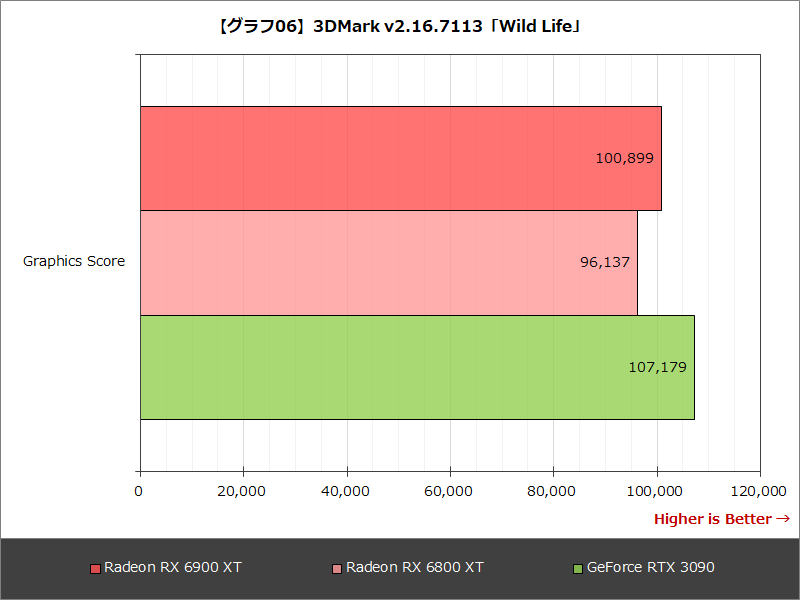 【グラフ06】3DMark v2.16.7113「Wild Life」