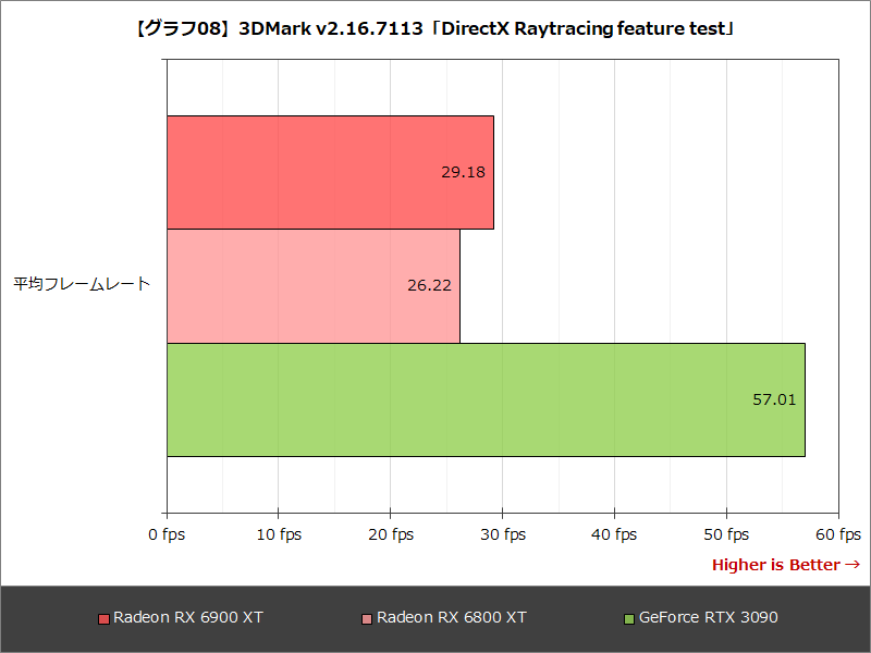 【グラフ08】3DMark v2.16.7113「DirectX Raytracing feature test」