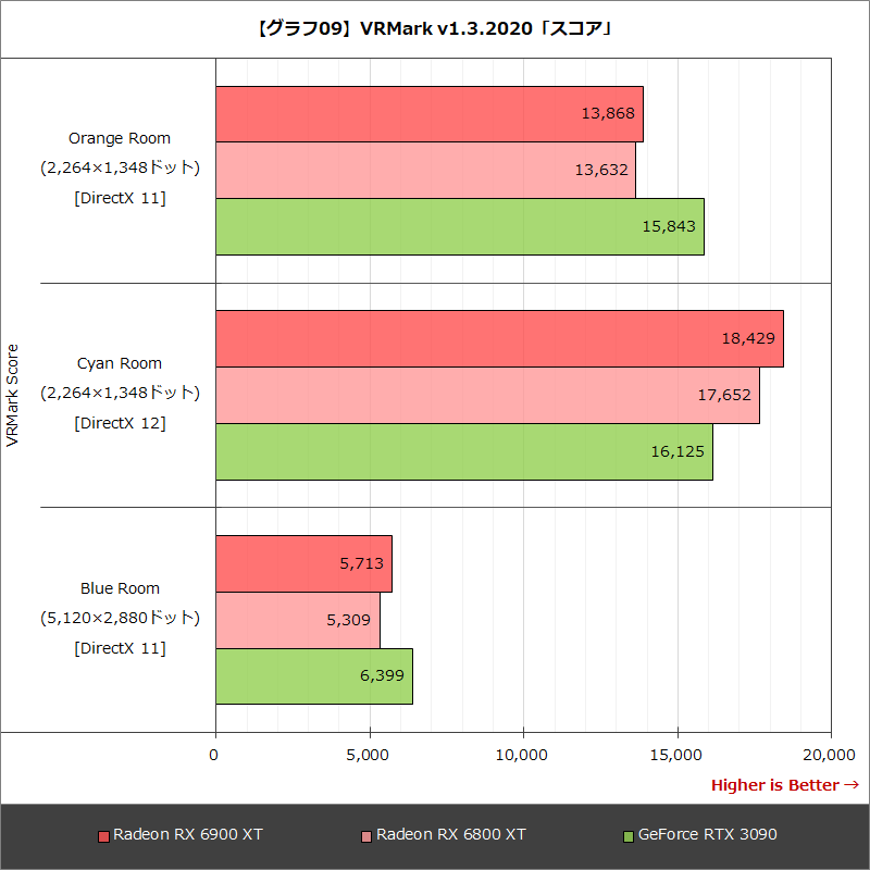 【グラフ09】VRMark v1.3.2020「スコア」