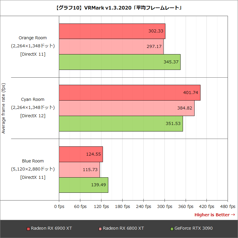 【グラフ10】VRMark v1.3.2020「平均フレームレート」