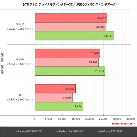 Hothotレビュー】AMD最強の「Radeon RX 6900 XT」は競合とどのぐらい