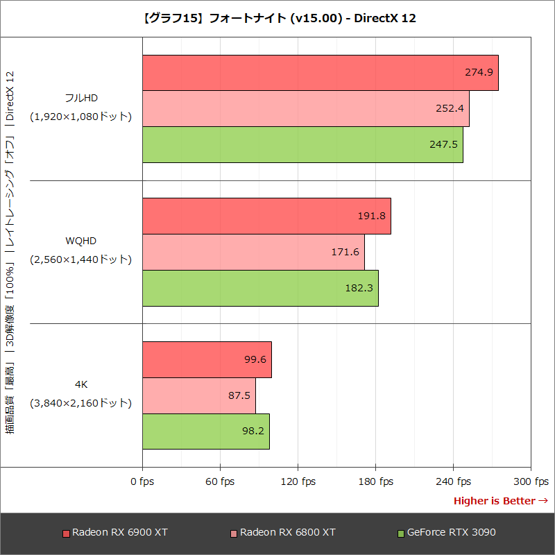 【グラフ15】フォートナイト (v15.00) - DirectX 12