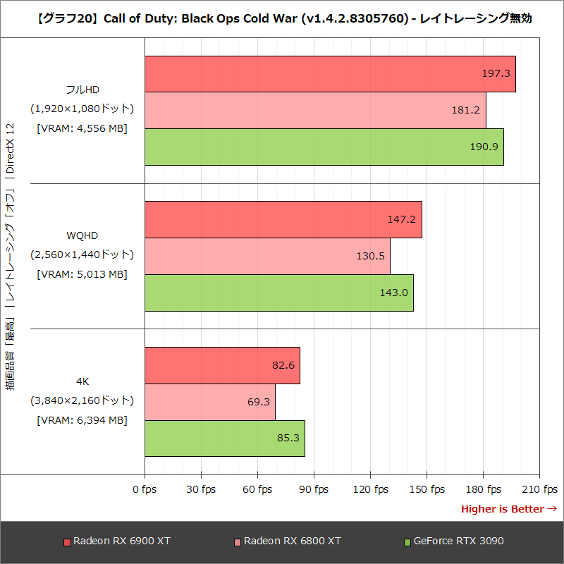 【グラフ20】Call of Duty: Black Ops Cold War (v1.4.2.8305760) - レイトレーシング無効
