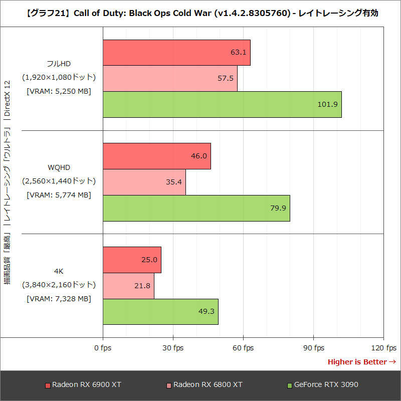 【グラフ21】Call of Duty: Black Ops Cold War (v1.4.2.8305760) - レイトレーシング有効