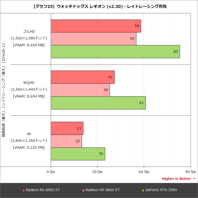 【グラフ25】ウォッチドッグス レギオン (v2.30) - レイトレーシング有効