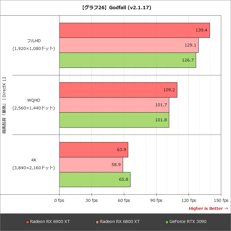 【グラフ26】Godfall (v2.1.17)