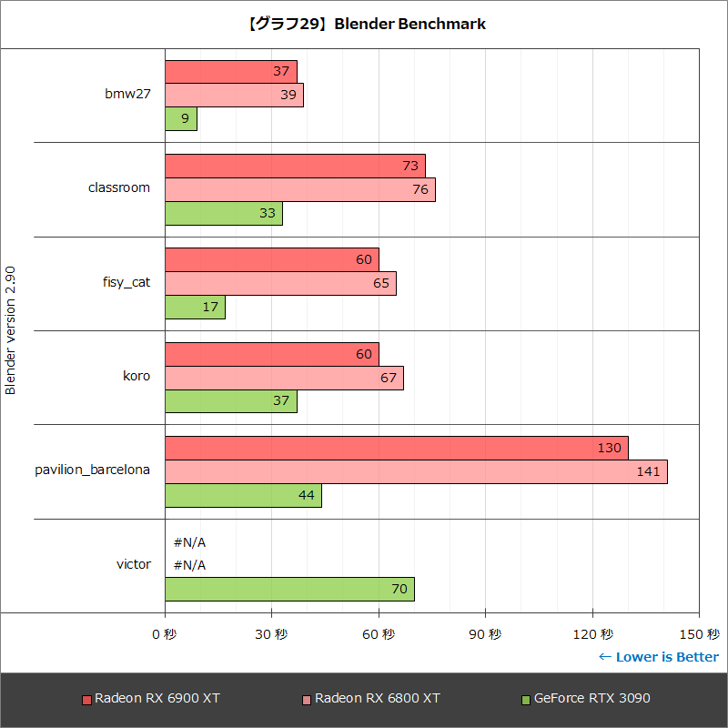 【グラフ29】Blender Benchmark
