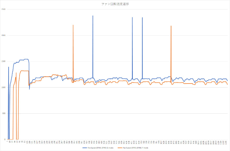 GPU-Zから取得できる、P modeとQ modeのファン回転速度の違い。ちなみにこの回転速度はブロワーファンも含んだ値かもしれない。というのも、明らかに120mm角ファンの速度が異なっており、後者のほうが静かだったからだ