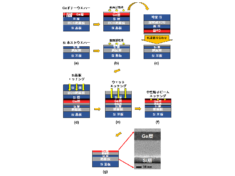 低温異種材料接合技術を使ったSi/Ge異種チャネル積層プロセス工程