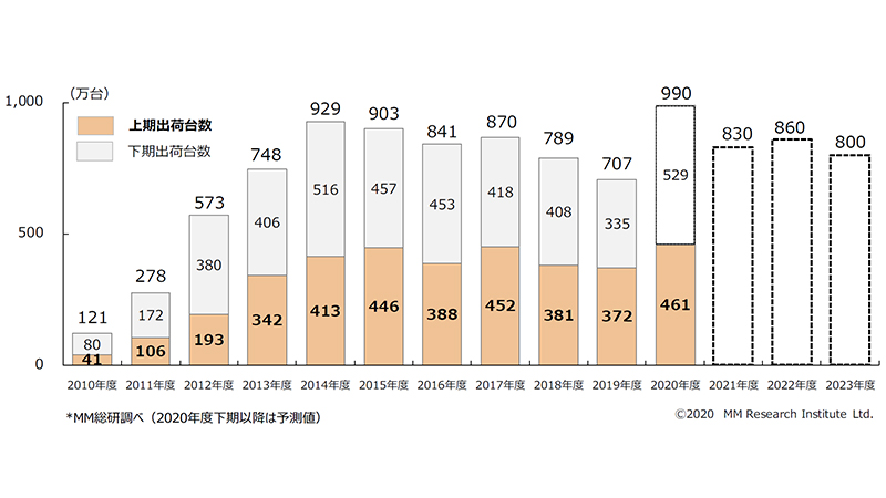 2020年度上期国内タブレット端末出荷台数(出典:<a href="https://www.m2ri.jp/" class="n" target="_blank">MM総研</a>)