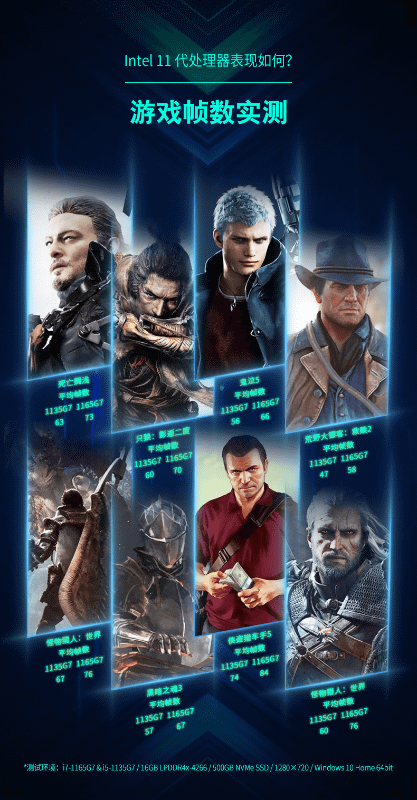 第11世代Coreにおけるゲームでのベンチテスト。Core i7とi5版はそれなりに性能差がある