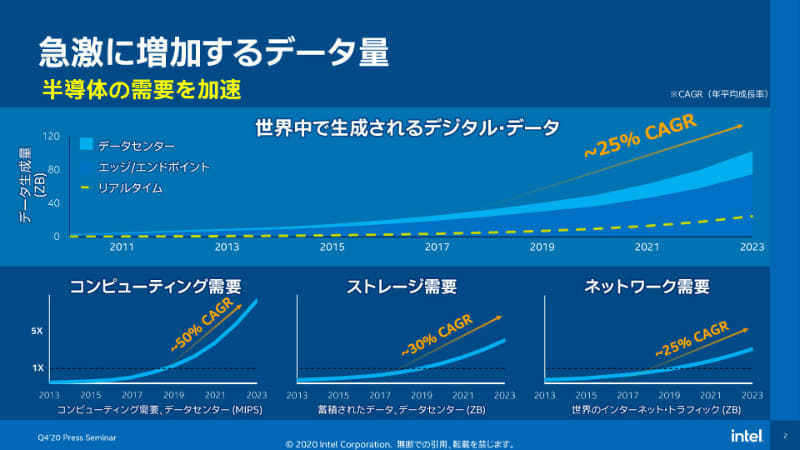 増加し続けるデータに対処
