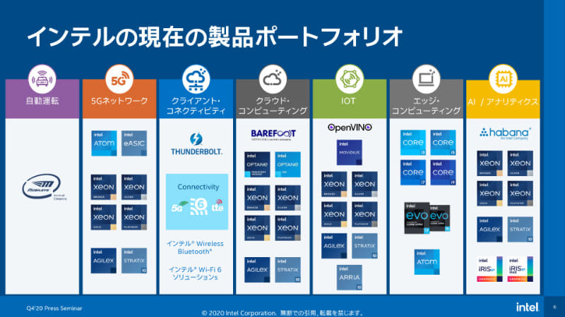 同社の2020年のポートフォリオ