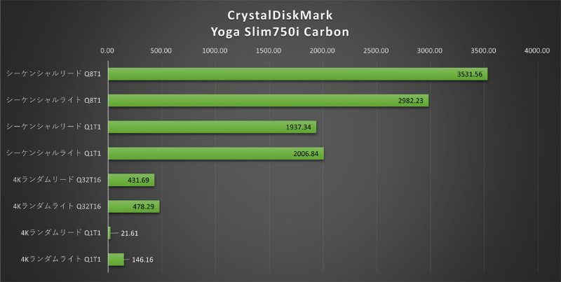 CrystalDiskMarkの結果