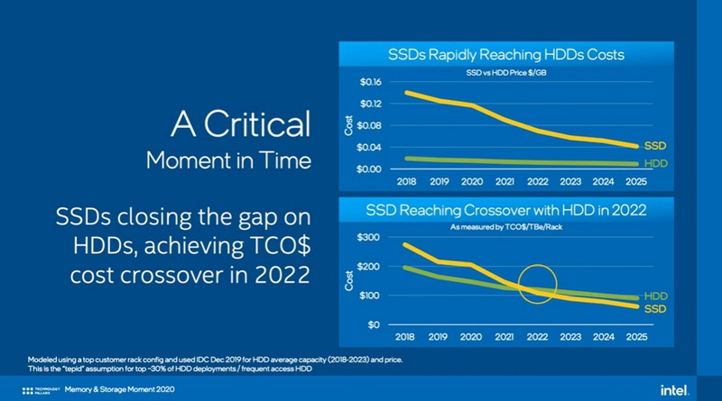NAND型SSDのTCOは年々下落しており、2022年にはHDDを逆転する