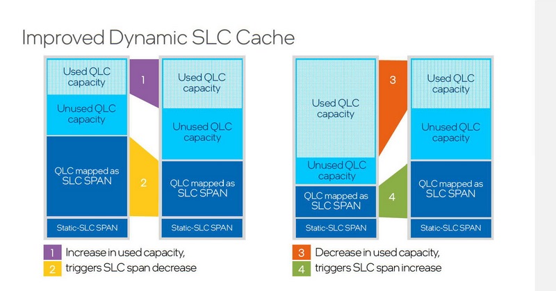 Dynamic SLC Cacheの改良(出典:Intel)
