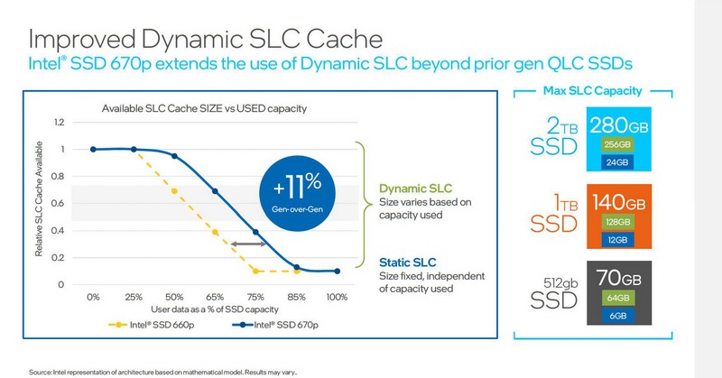 Dynamic SLC Cacheの改良(出典:Intel)