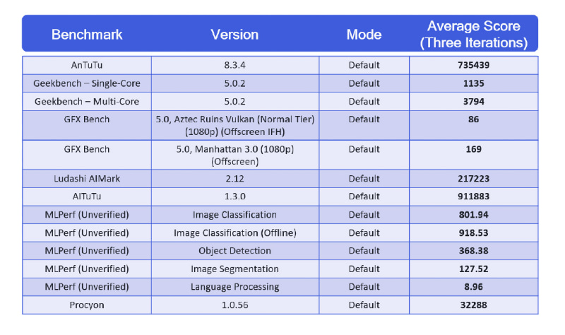 Qualcommが発表したSnapdragon 888のベンチマーク結果
