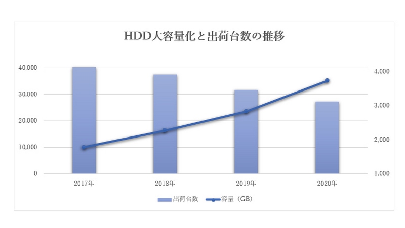 HDD大容量化と出荷台数の推移