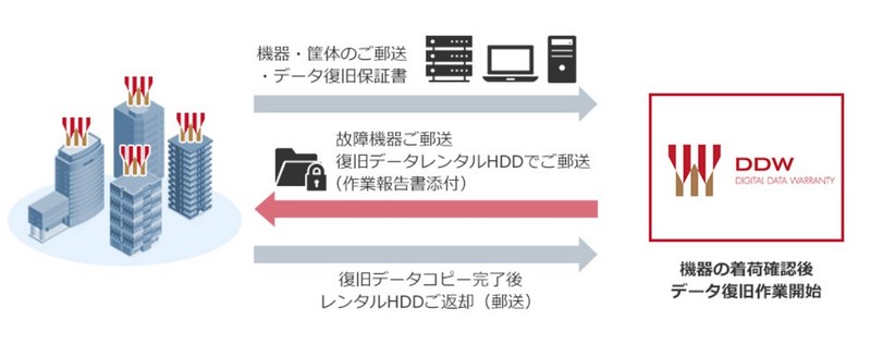 データ復旧保証サービスの流れ