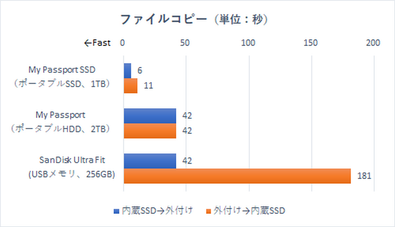 ファイルコピーの計測結果。USBメモリからの読み出し(USBメモリから内蔵SSDへのコピー)が極端に遅くなったのはキャッシュ切れの影響が大きく出たものと思われる