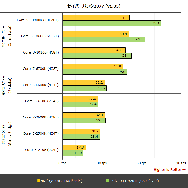 サイバーパンク2077 (v1.05)