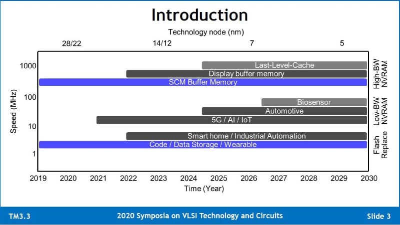埋め込みMRAMの開発ロードマップ。縦軸は動作周波数、横軸は年号。シリコンファウンドリのGLOBALFOUNDRIES Singaporeが2020年6月に国際学会VLSIシンポジウムで発表したスライド(講演番号TM3.3)
