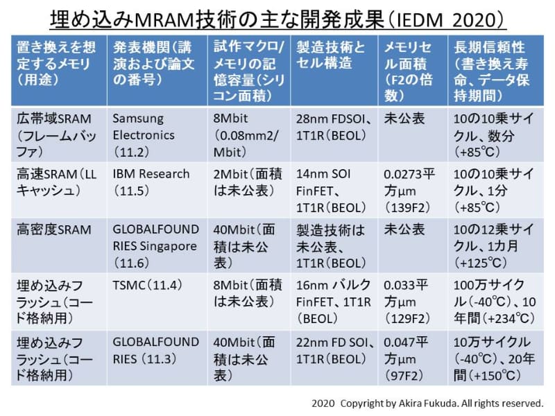 国際学会「IEDM 2020」で発表されたおもな埋め込みMRAM技術。各社の講演内容をまとめたもの